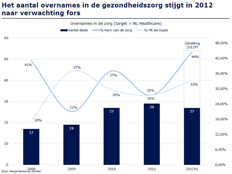 Boer & Croon - Overnames in de zorg Boer & Croon - Overnames in de zorg